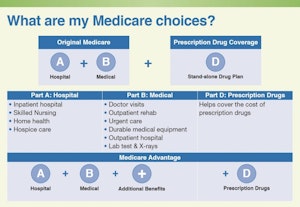 Tabla de beneficios de Medicare